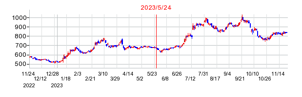 2023年5月24日 09:14前後のの株価チャート